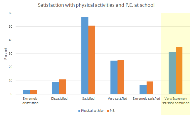 11. Satisfaction with physical activities and P.E.