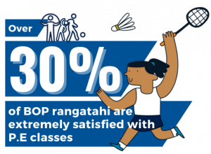 Infographic - rangatahi PE classes